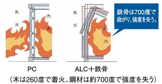 耐火性の図解