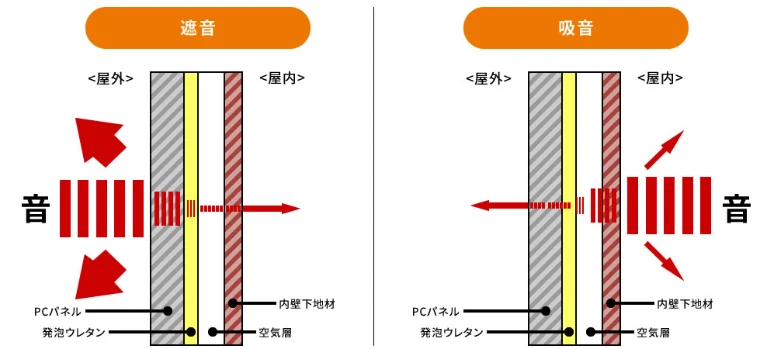 遮音性の図解