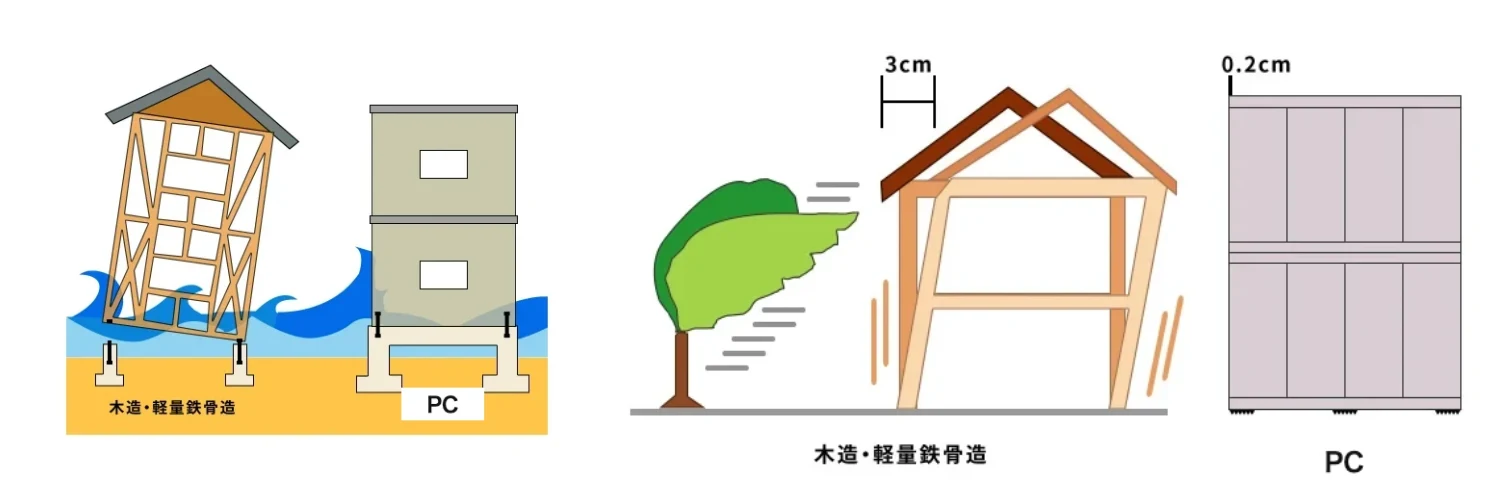 耐風・耐水性の図解